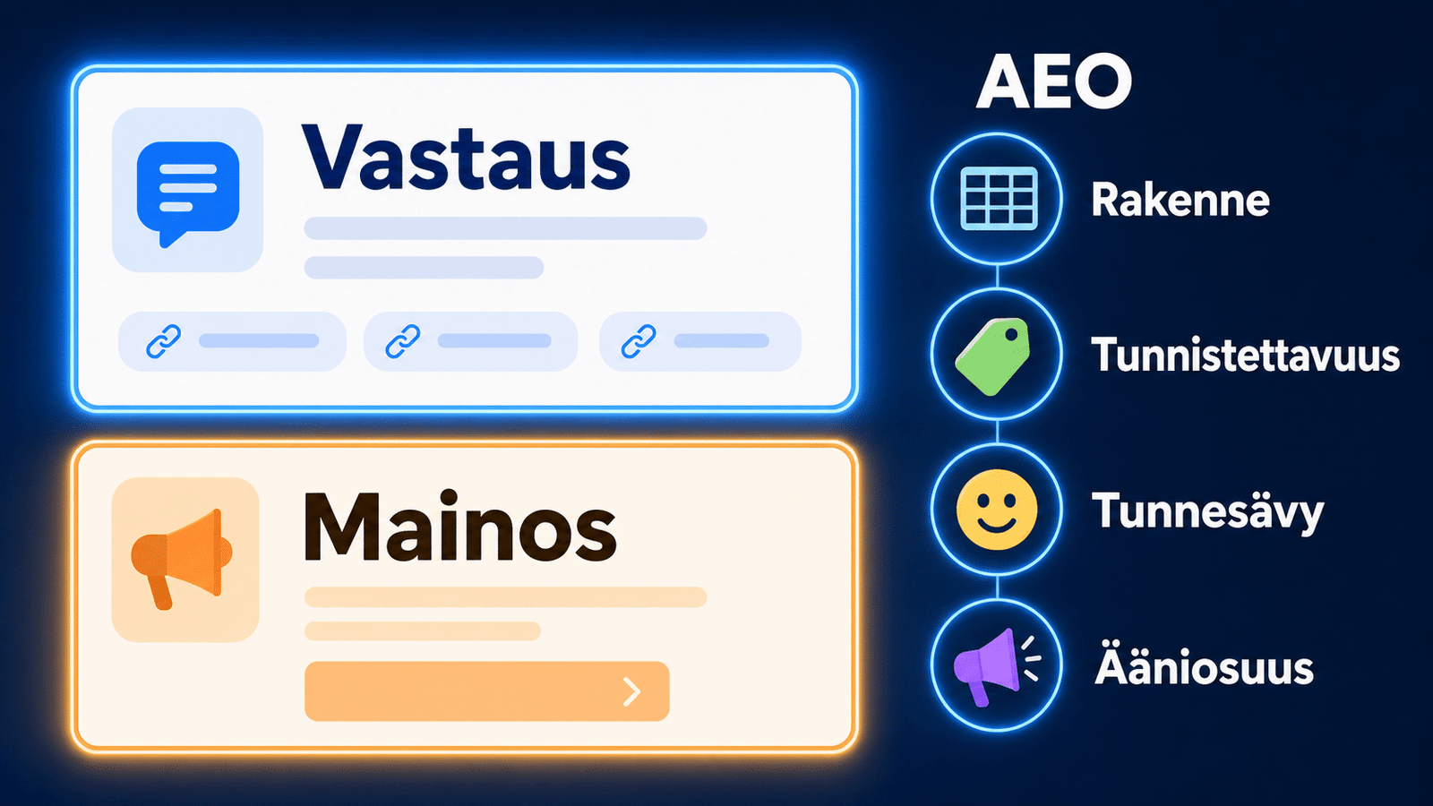 AEO‑havainnekuva: orgaaninen vastaus ja sponsoroitu mainos samalla ruudulla korostettuna – kaksinkertainen pinta‑ala. Vieressä ikonit: rakenne, tunnistus, sentimentti ja share of voice.