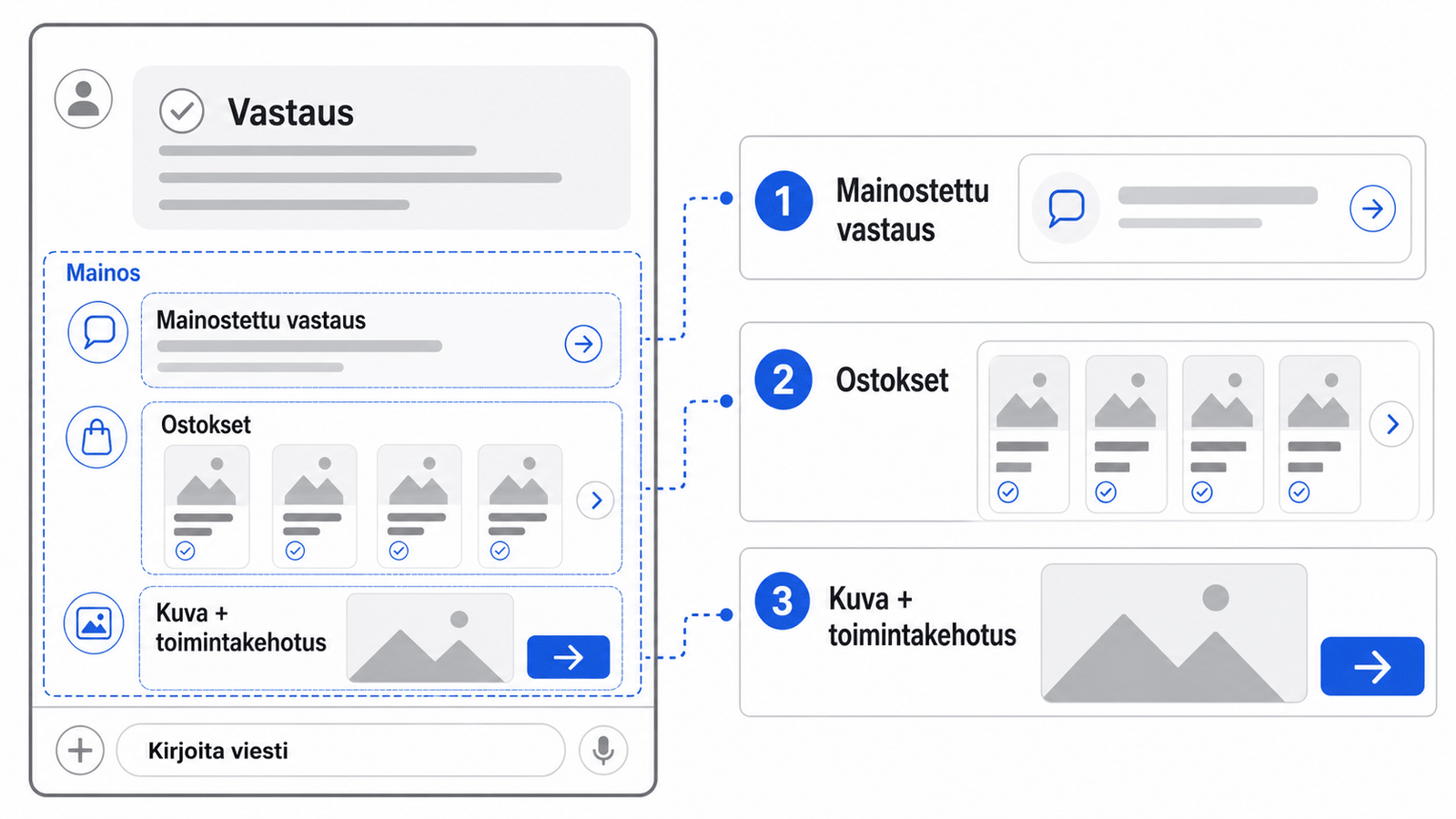 Havainnekuva keskustelunäkymästä: vastaus yläosassa ja sen alla 'Sponsored'‑mainos. Vieressä näkyvät kolme formaattia: sponsoroitu vastaus, shopping‑karuselli ja kuva + CTA.
