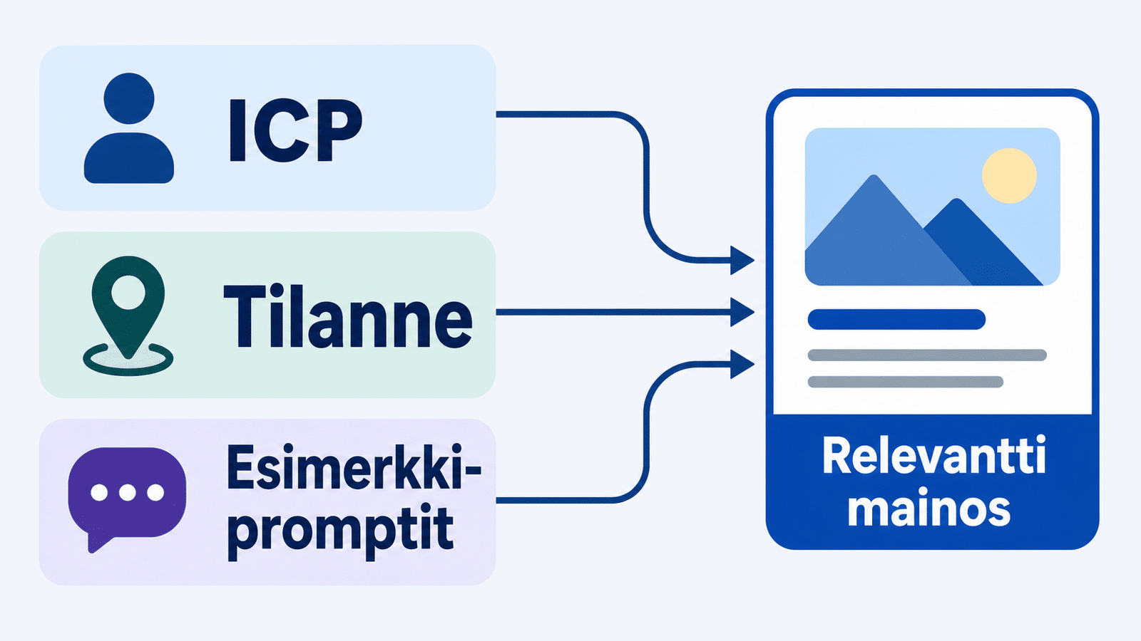Kaavio Context Hints -kohdentamisesta: ICP, Tilanne ja Esimerkkipromptit yhdistyvät relevanttiin mainokseen.