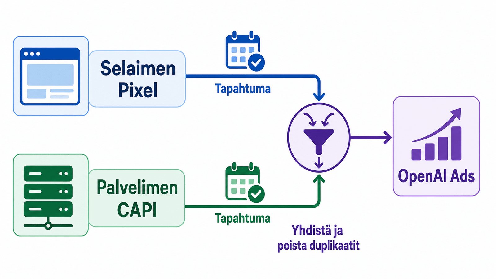 OpenAI Pixel ja Conversions API -arkkitehtuuri: selain lähettää pixel-tapahtuman ja palvelin CAPI-viestin samaan päähän deduplikoinnilla.