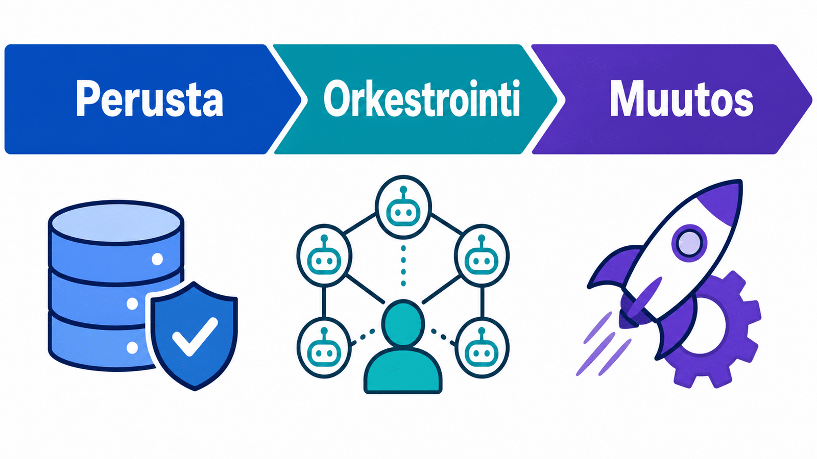 Kolmivaiheinen tiekartta: Foundation, Orchestration ja Transformation kohti autonomisempia agentteja.